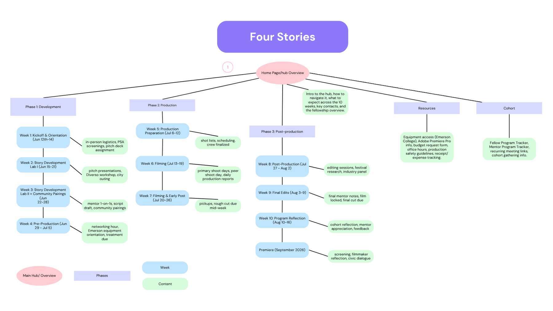 Fellows Hub sitemap