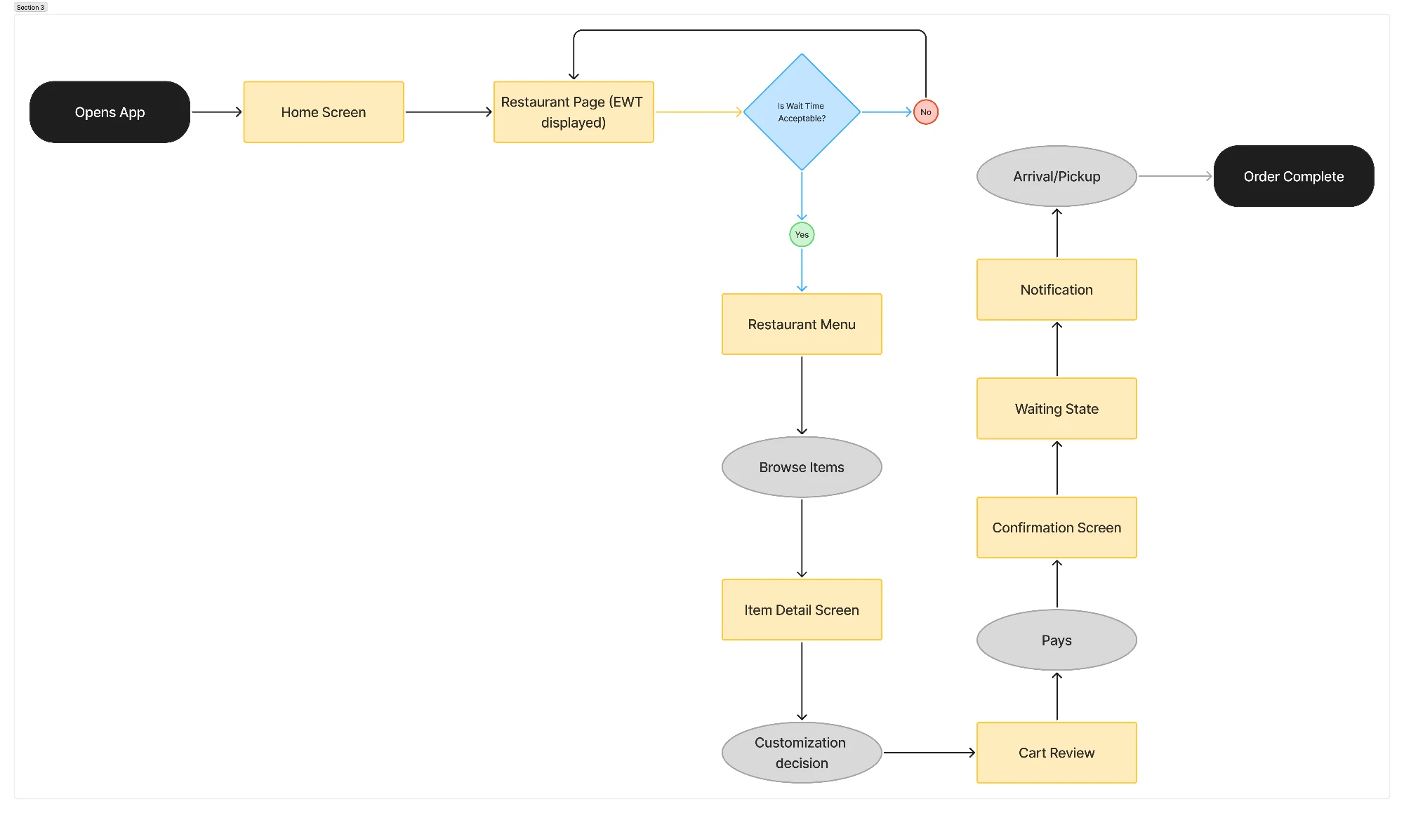 Add Fez user flow