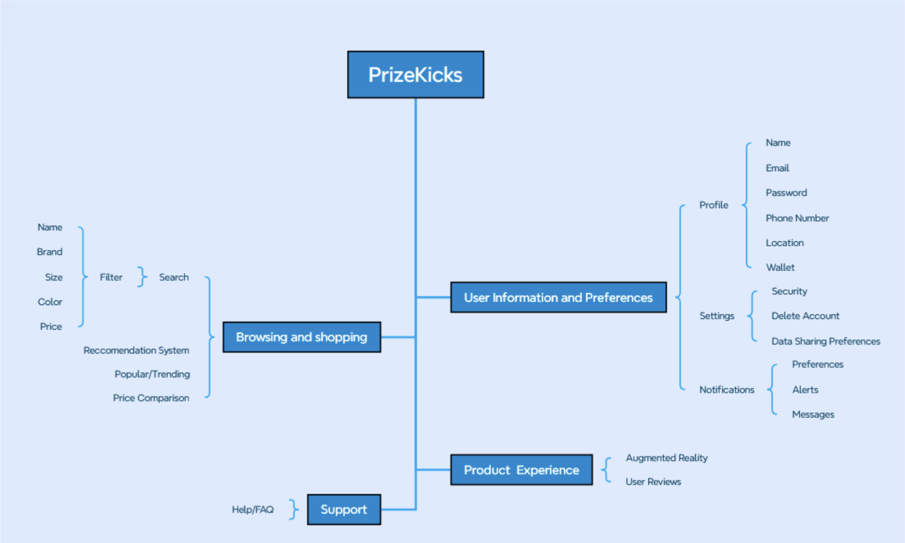 Add information architecture / data dictionary