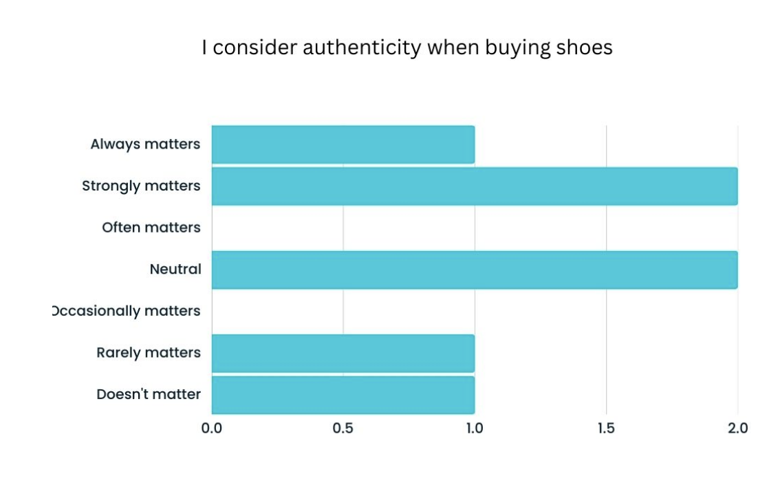 Survey: I consider authenticity when buying shoes
