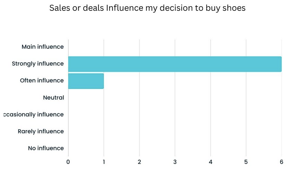 Survey: sales or deals influence my decision