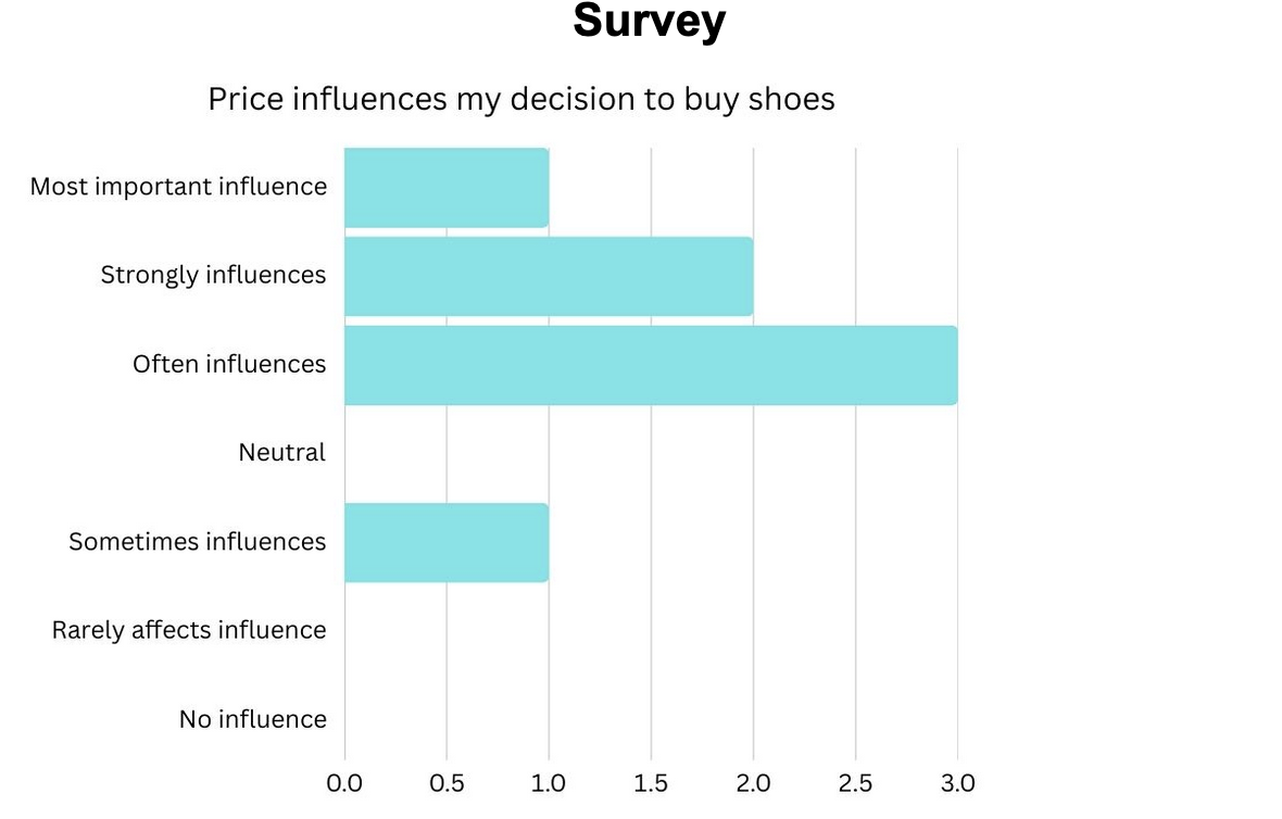 Survey: price influences my decision